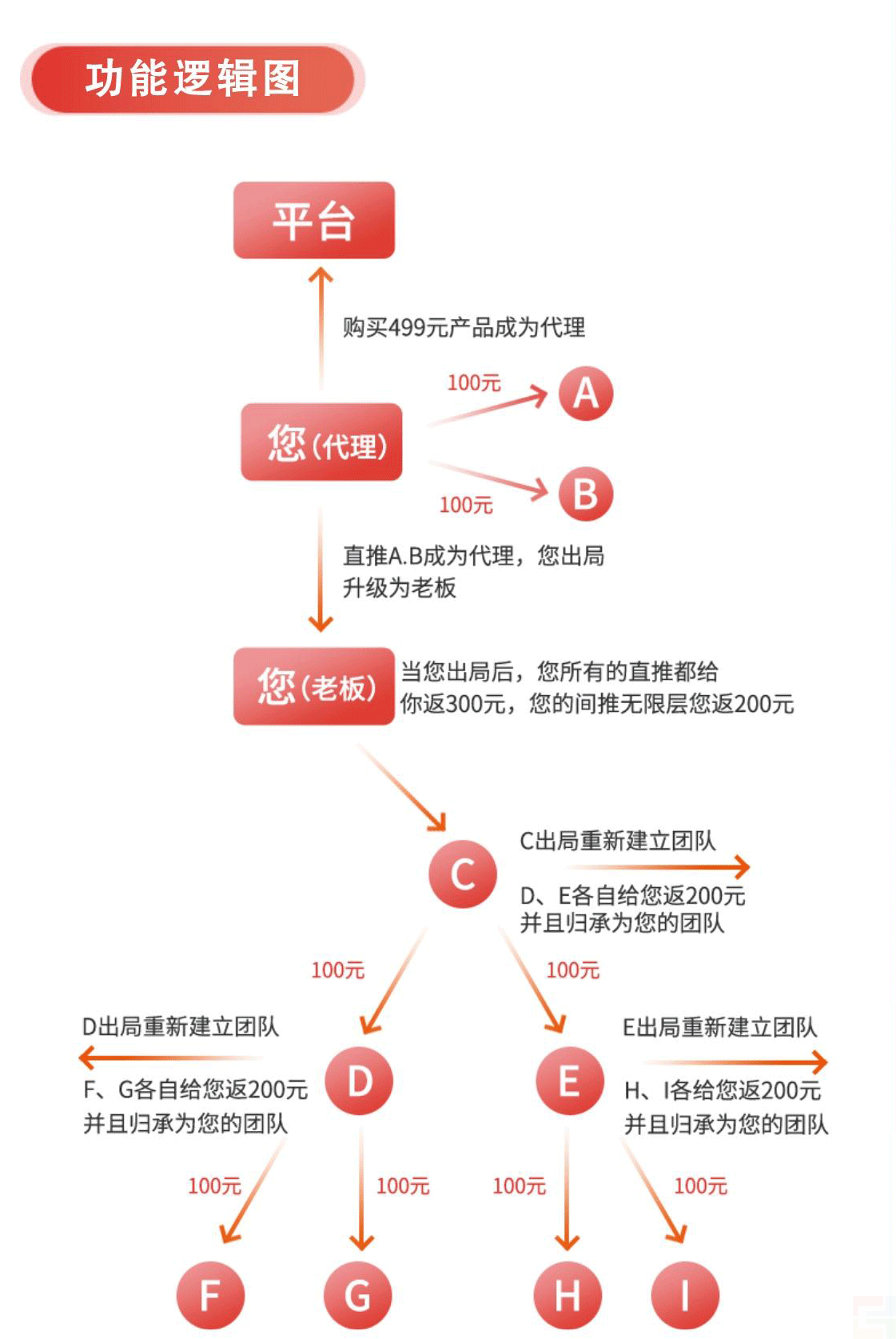 只需要推荐两人，就可以升级成为老板，开辟自己的市场(图1)