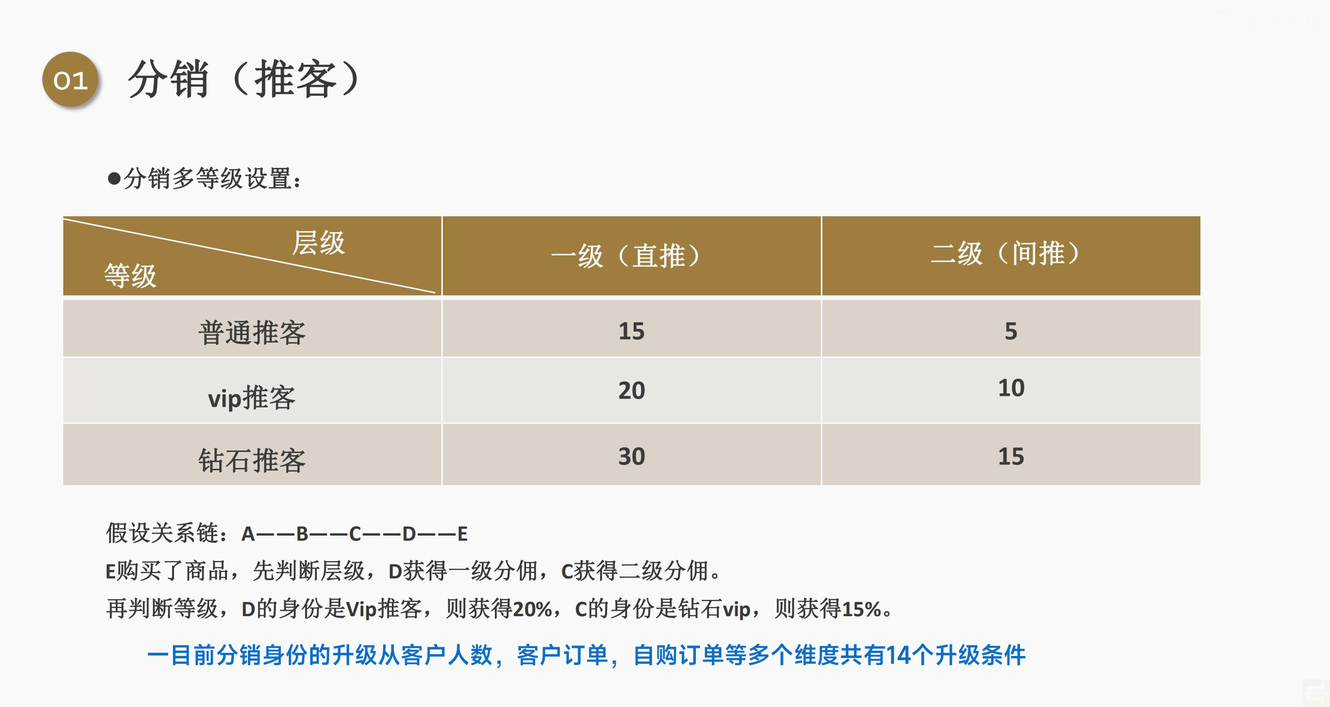 私域电商创业者都应该学习的五大分润机制！(图1)